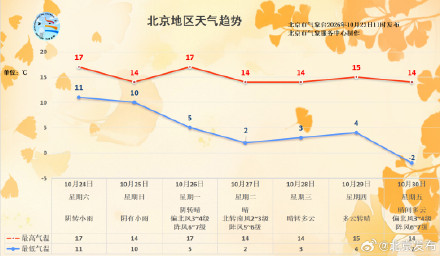今日迎霜降，下周冷空气来袭，北京或将提前入冬