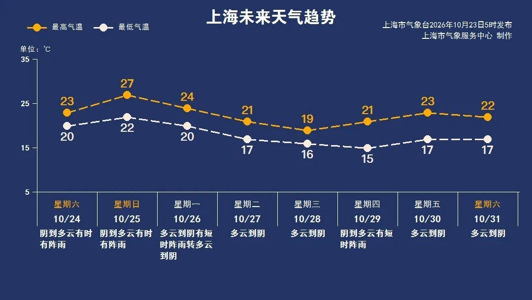 台风“蔷琵”今晚进入东海，上海今天傍晚到明天有暴雨，全市河湖已预降水位