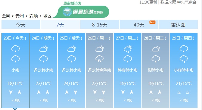 贵州继续升温，但这些地方将有雨水
