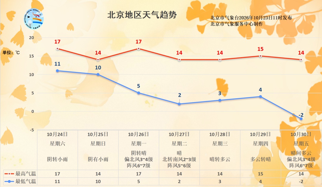 霜降至,北京本周末阴雨返场!下周还有大风再度来袭 霜降至,北京本周末阴雨返场!下周还有大风再度来袭