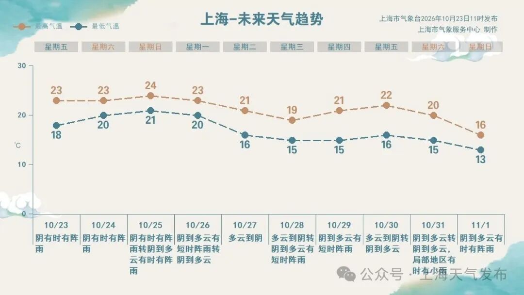 今日傍晚至明天有暴雨,上海多区发布台风蓝色预警 今日傍晚至明天有暴雨,上海多区发布台风蓝色预警