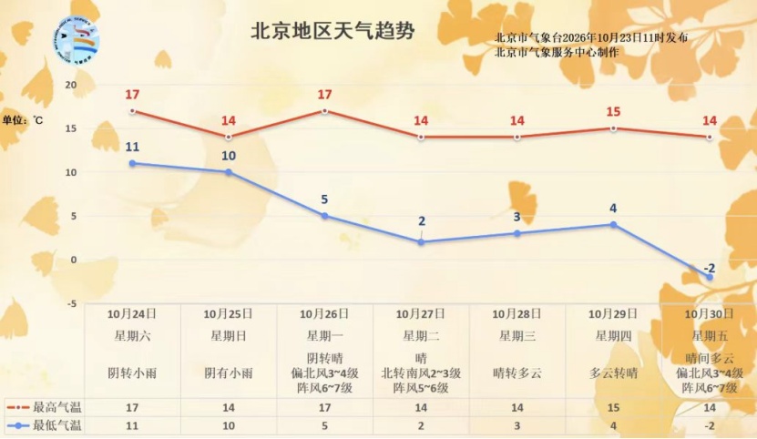今年北京或提前入冬!周末降雨冷空气到 今年北京或提前入冬!周末降雨冷空气到
