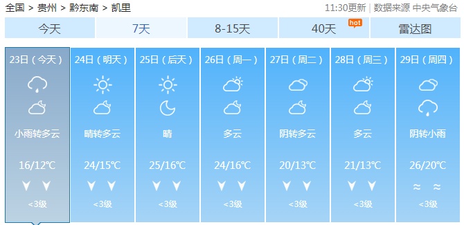 贵州继续升温，但这些地方将有雨水