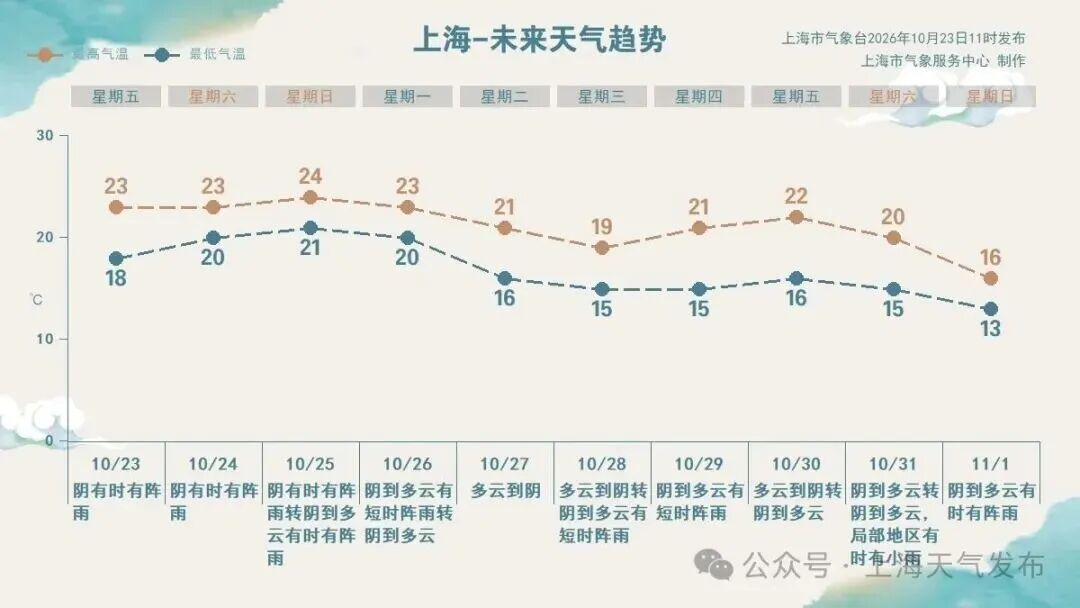 上海进入临战状态！暴雨大暴雨，雨量不均，这6个区紧急预警️"蔷琵"越过上海同纬度时间就在️尚不排除擦过浙江沿海可能