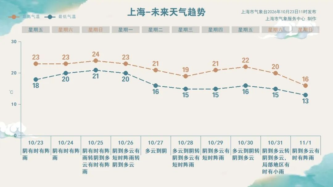 上海多区发布台风蓝色预警，今傍晚至明天暴雨，局部大暴雨