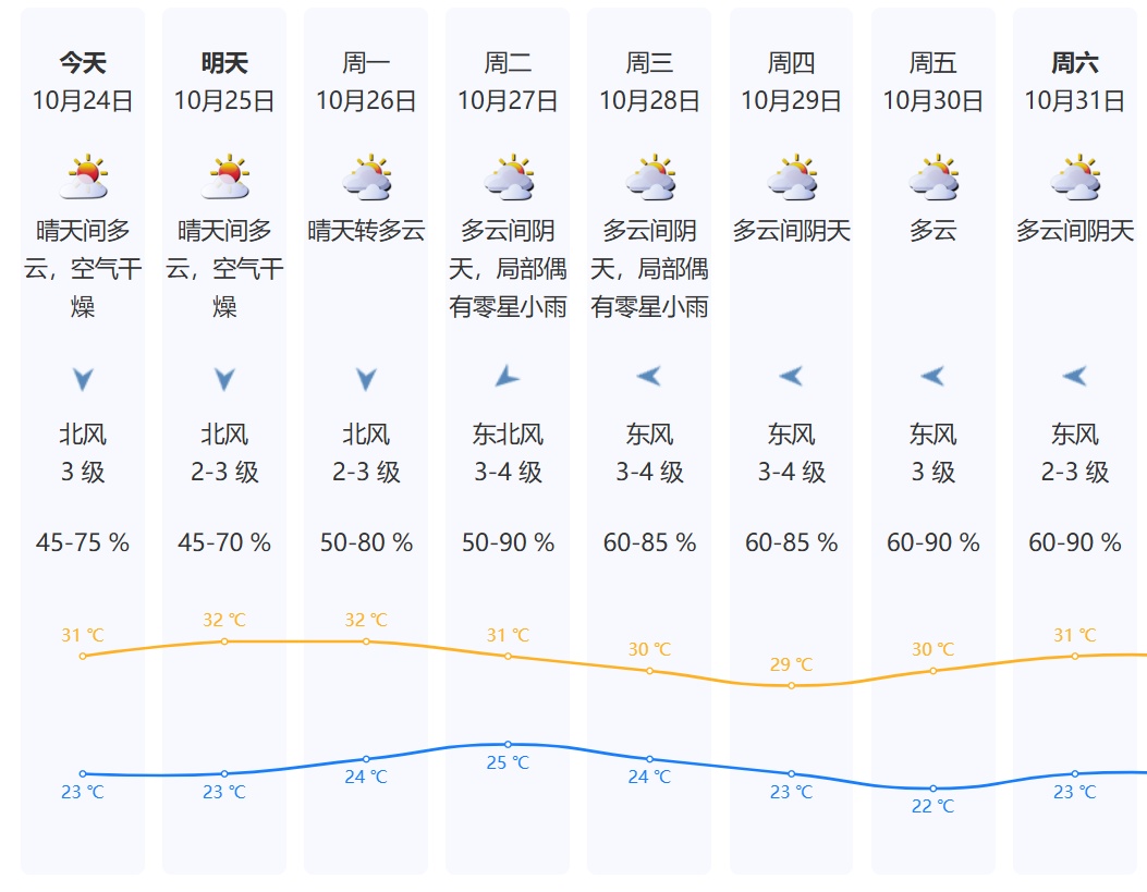 最低22℃！冷空气已“到货”，新台风“烟花”生成，深圳有望入秋时间在......