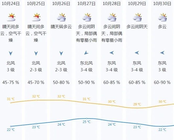 最低22℃！冷空气已“到货”！深圳入秋时间预测→