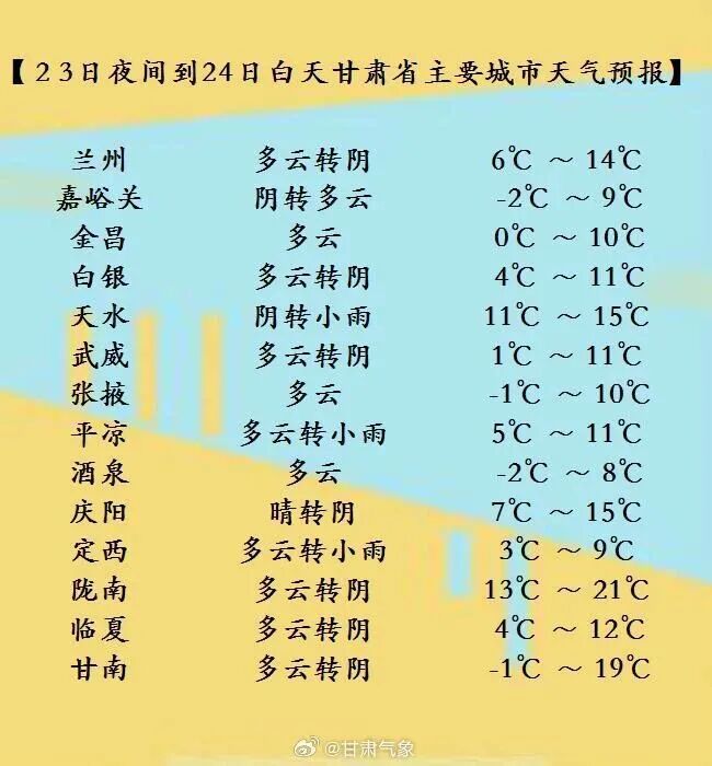 冷空气又来！未来三天甘肃有一次降水降温天气过程