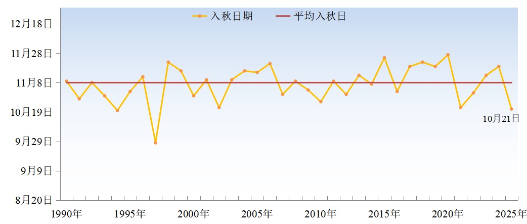 最低22℃！冷空气已“到货”！深圳入秋时间预测→