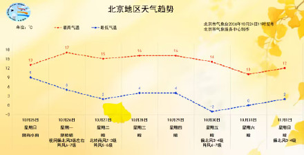 北京今夜至26日有雨,25日最高气温13℃!下周还有两股冷空气 北京今夜至26日有雨,25日最高气温13℃!下周还有两股冷空气