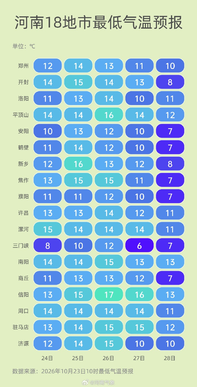 最低6℃!河南即将大降温,最低气温直逼冰点,将出现初霜冻 最低6℃!河南即将大降温,最低气温直逼冰点,将出现初霜冻