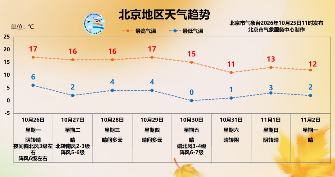 带伞!北京傍晚雨势加大,下周最低气温降至0℃ 带伞!北京傍晚雨势加大,下周最低气温降至0℃