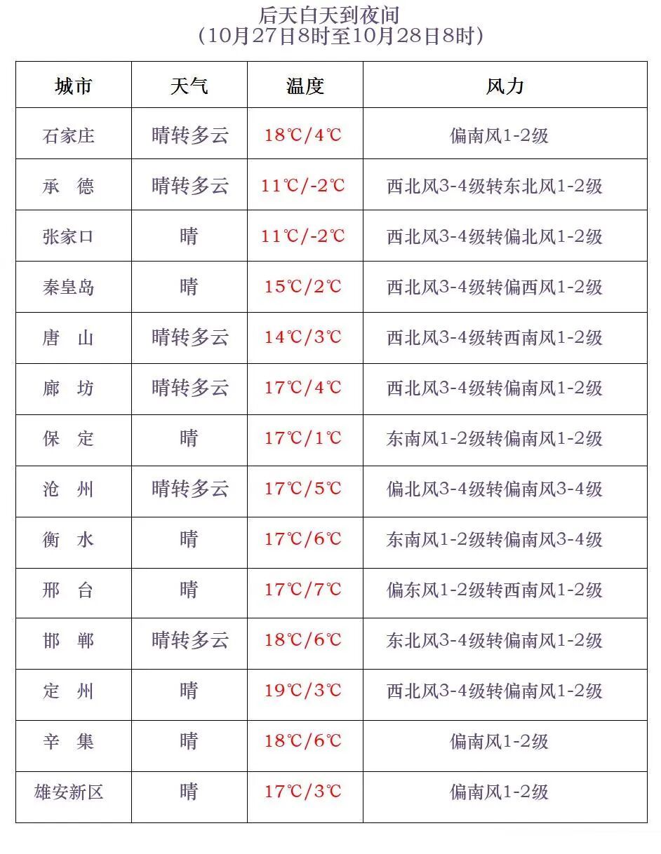 雨夹雪或小雪+中雨！大范围降水马上到河北，大风降温紧随其后……