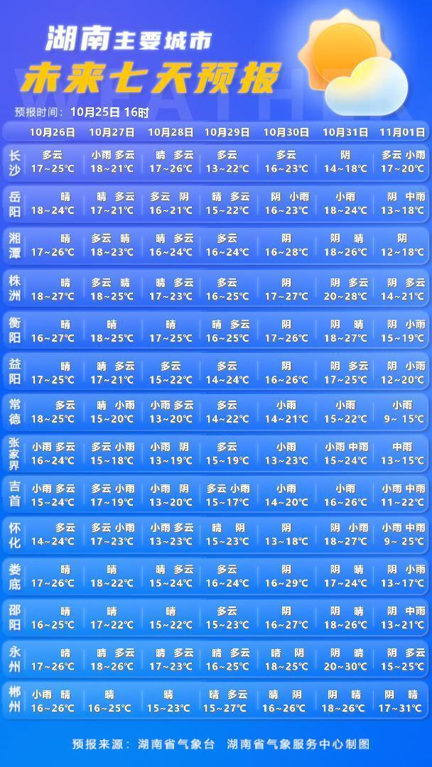 明晚弱冷空气抵湘,湘中、湘北部分地区有小雨 明晚弱冷空气抵湘,湘中、湘北部分地区有小雨