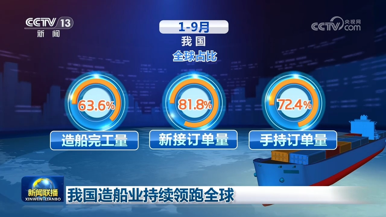 我国造船业持续领跑全球 我国造船业持续领跑全球