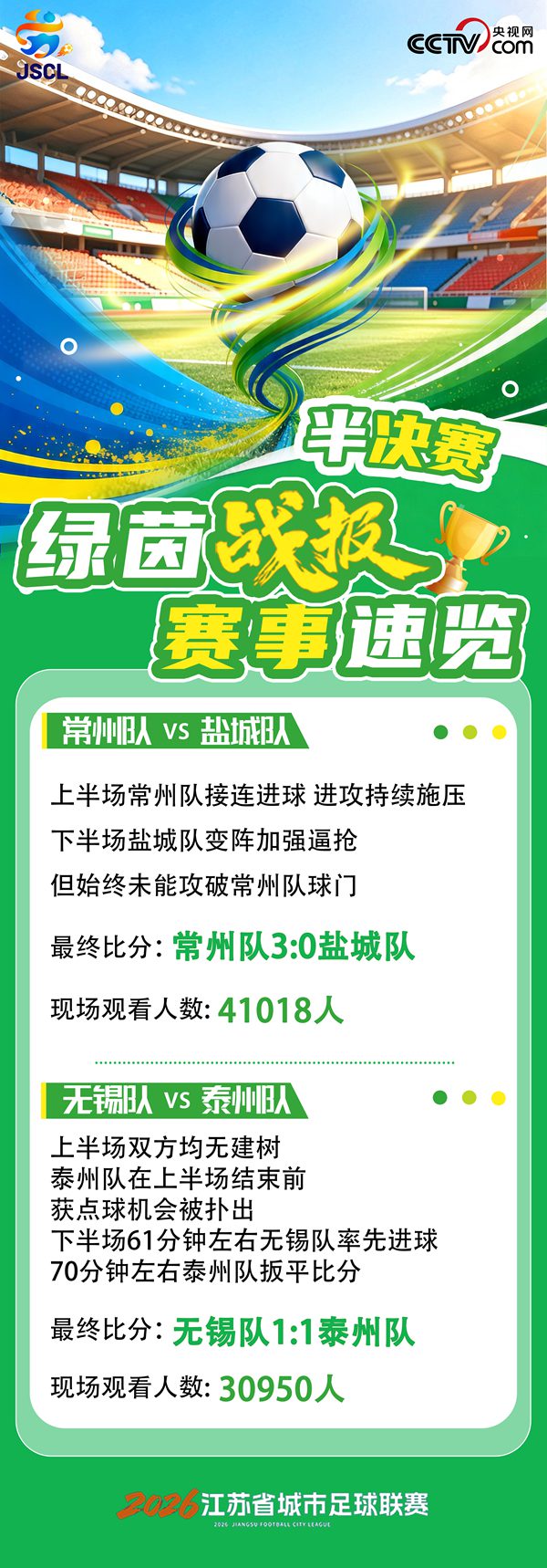 2026“苏超”决赛对阵出炉:无锡队淘汰上届冠军 常州队零封晋级 2026“苏超”决赛对阵出炉:无锡队淘汰上届冠军 常州队零封晋级