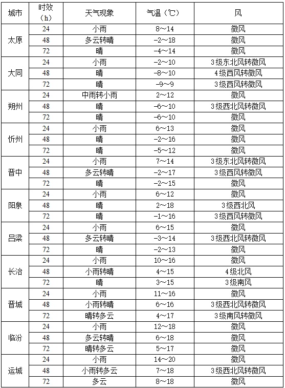 雪要来了！寒潮+大风+降温8℃！@山西人，秋裤穿起来了？