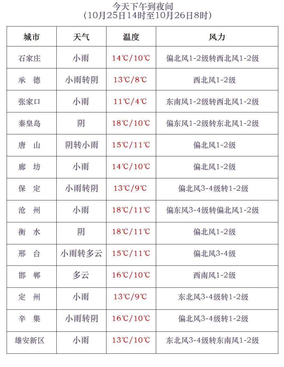 雨夹雪或小雪+中雨！大范围降水马上到河北，大风降温紧随其后……