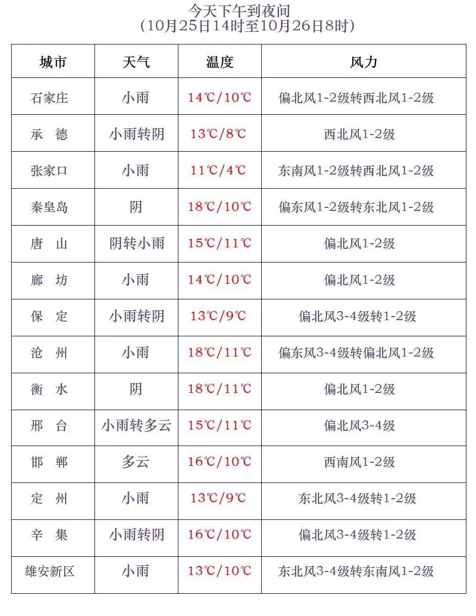 小雨+中雨+雨夹雪或小雪!河北将迎大范围降温和雨雪天气,未来三天…… 小雨+中雨+雨夹雪或小雪!河北将迎大范围降温和雨雪天气,未来三天……