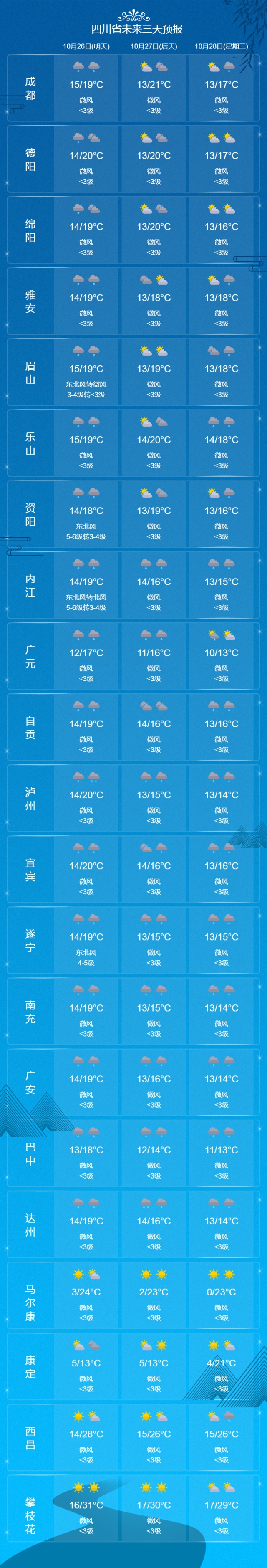 大风+降雨上线!四川日均气温将累计下降3~6°C 大风+降雨上线!四川日均气温将累计下降3~6°C