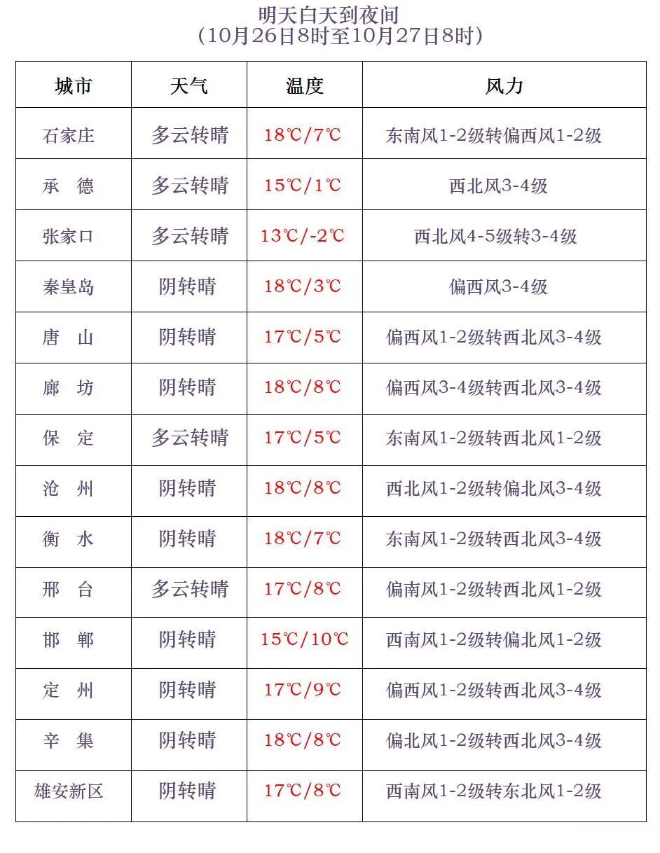 雨夹雪或小雪+中雨！大范围降水马上到河北，大风降温紧随其后……