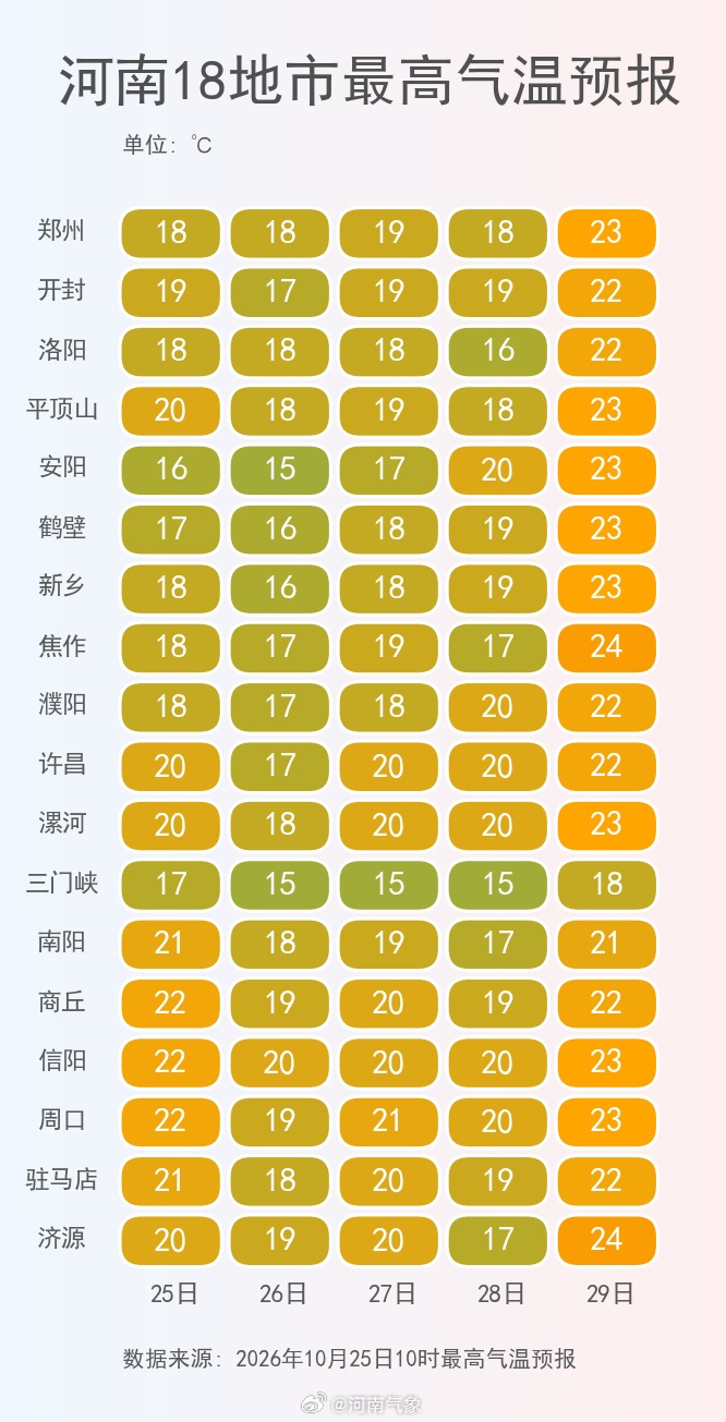 河南今天全省大部有雨,最高气温不超过20℃,最低气温将跌至个位数,周四迎来大转折 河南今天全省大部有雨,最高气温不超过20℃,最低气温将跌至个位数,周四迎来大转折