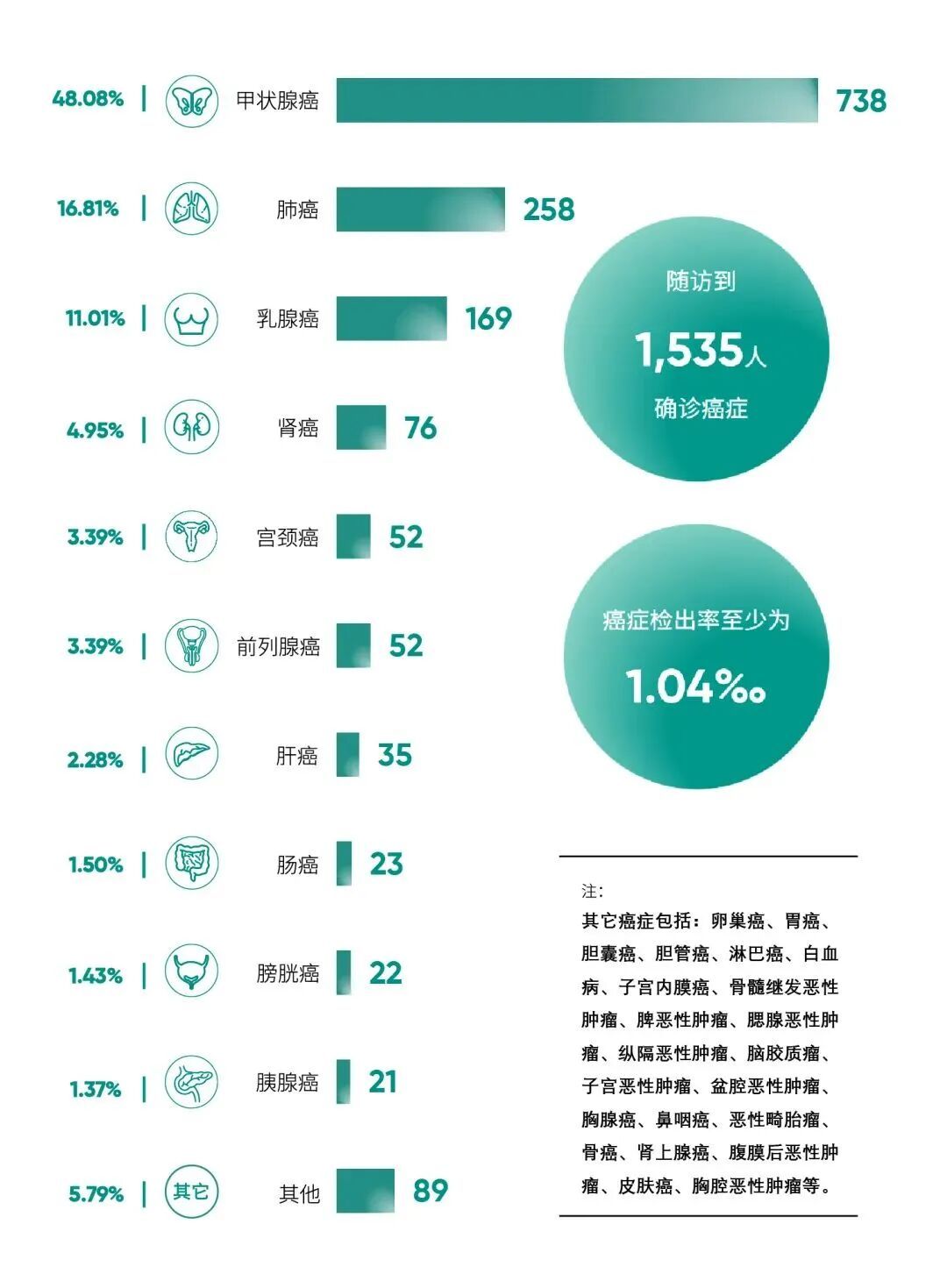 15岁高中生确诊!甲状腺癌患者为何越来越年轻,医生提示这3个因素 15岁高中生确诊!甲状腺癌患者为何越来越年轻,医生提示这3个因素