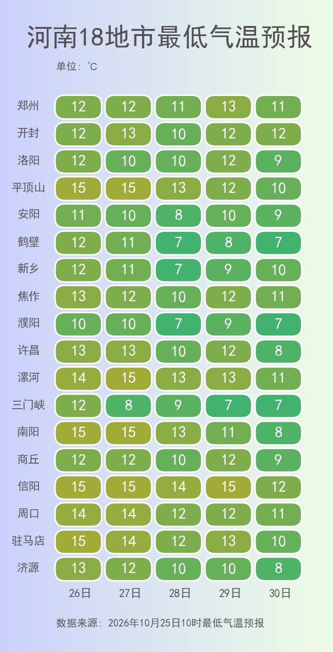 河南降雨、降温、大风天气来了,最低气温将跌至个位数,注意添衣保暖 河南降雨、降温、大风天气来了,最低气温将跌至个位数,注意添衣保暖