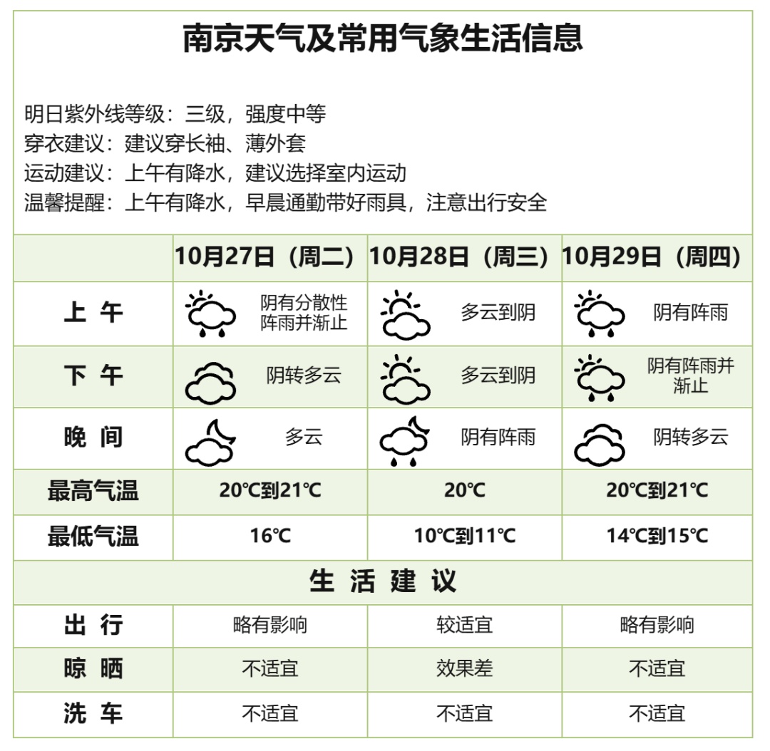跌至10℃！阵雨，阵风6级，南京人做好准备