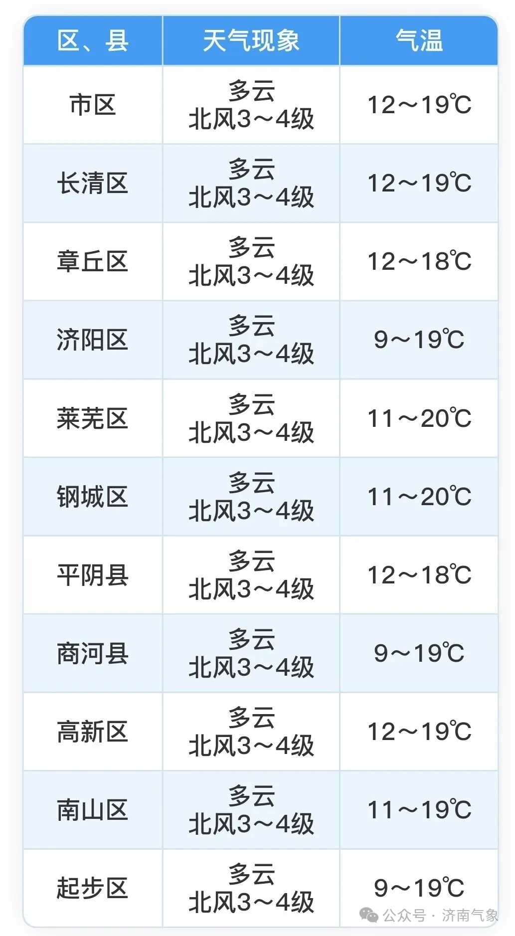 冷空气又来了!大风降温本周来济南 冷空气又来了!大风降温本周来济南
