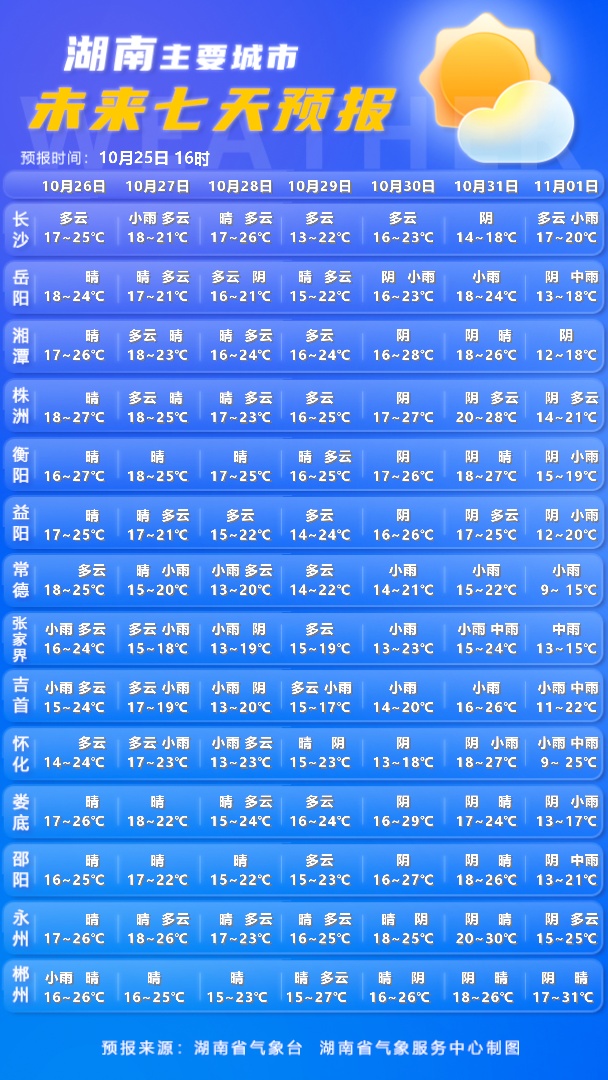 长沙今晚大风降雨来袭，11月1日将迎“大降温”，降幅8至10℃
