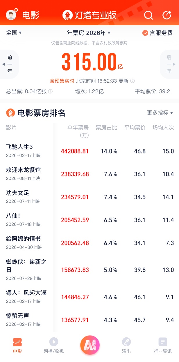 2026总票房破315亿,《飞驰人生3》《欢迎来龙餐馆》《功夫女足》暂列票房榜前三位 2026总票房破315亿,《飞驰人生3》《欢迎来龙餐馆》《功夫女足》暂列票房榜前三位