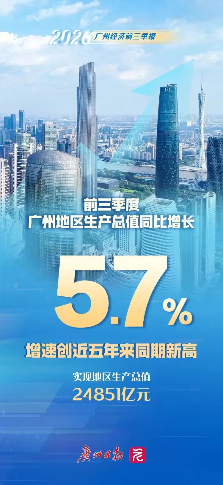 前三季度广州地区生产总值同比增长5.7% 前三季度广州地区生产总值同比增长5.7%