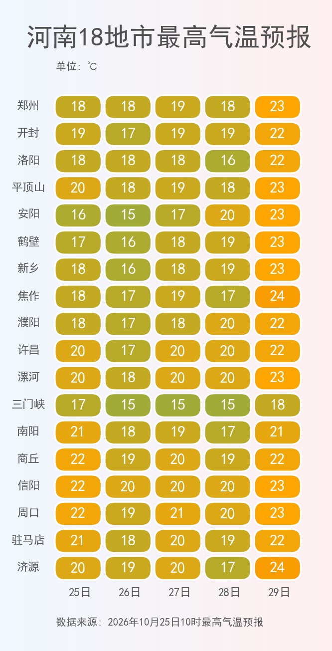 河南降雨、降温、大风天气来了,最低气温将跌至个位数,注意添衣保暖 河南降雨、降温、大风天气来了,最低气温将跌至个位数,注意添衣保暖