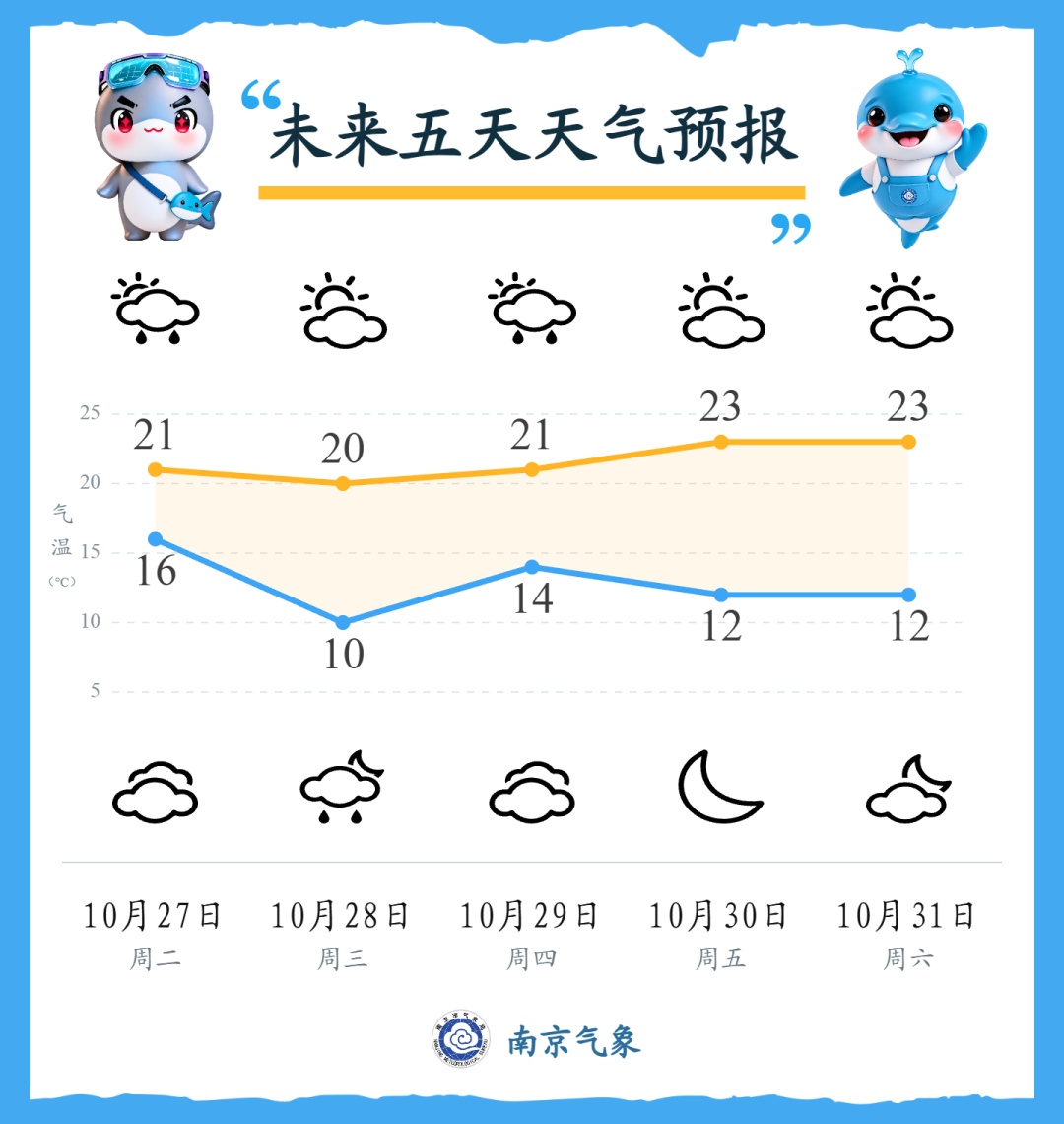 跌至10℃！阵雨，阵风6级，南京人做好准备
