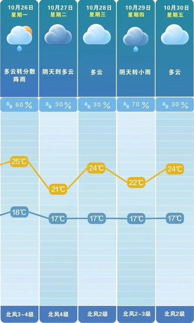 长沙今晚大风降雨来袭，11月1日将迎“大降温”，降幅8至10℃