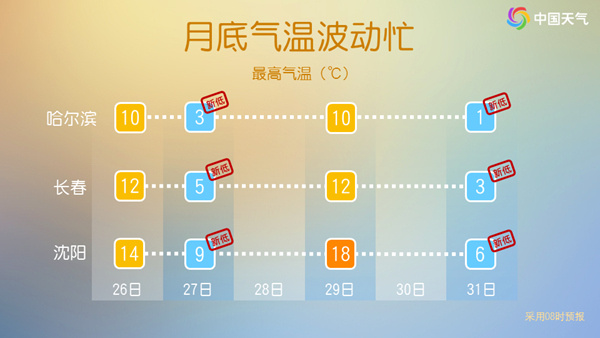 本周冷空气一股接一股,华北东北等地迎气温新低潮 本周冷空气一股接一股,华北东北等地迎气温新低潮