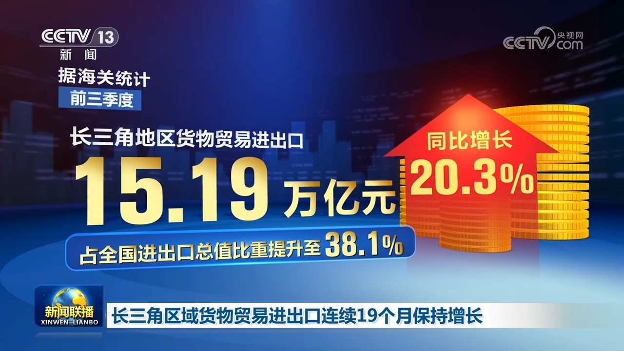 长三角区域货物贸易进出口连续19个月保持增长 长三角区域货物贸易进出口连续19个月保持增长
