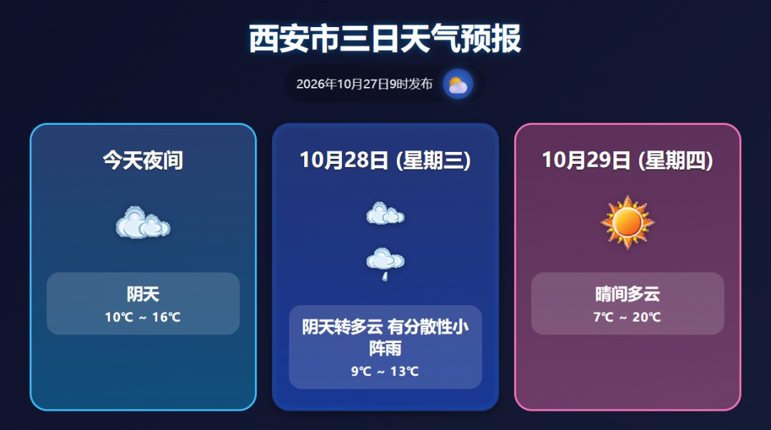 陕西将迎大范围降雨，小雨、局地中到大雨！今天气温再降4～6℃