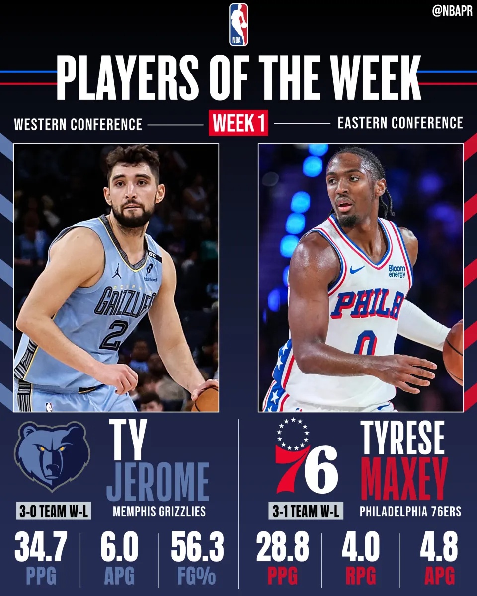 NBA官宣首周最佳球员:杰罗姆场均砍34.7分首次当选,马克西生涯第5次夺奖 NBA官宣首周最佳球员:杰罗姆场均砍34.7分首次当选,马克西生涯第5次夺奖