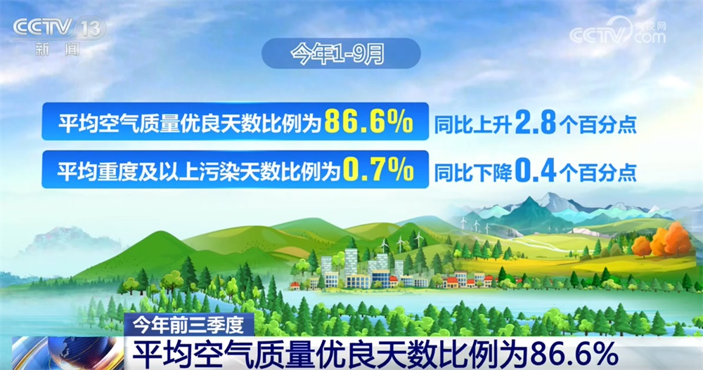 前三季度全国环境空气质量总体持续向好 “蓝天保卫战”成效持续显现