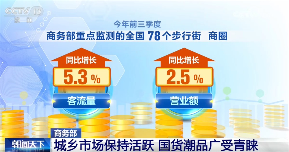 “数”说我国批发和零售业平稳增长 城乡市场活跃 国货潮品广受青睐