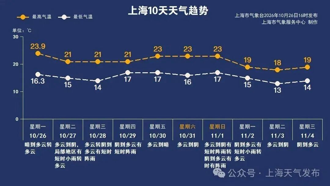 冷空气活跃,上海今天风力较大!本周晴雨转换频繁 冷空气活跃,上海今天风力较大!本周晴雨转换频繁
