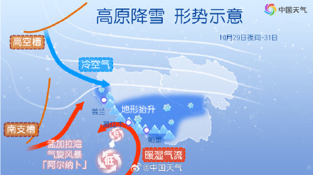 西藏或现特大暴雪强度有极端性 为何雪这么猛？三大因素叠加触发西藏特大暴雪