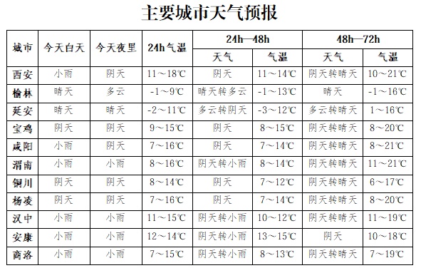 陕西将迎大范围降雨，小雨、局地中到大雨！今天气温再降4～6℃