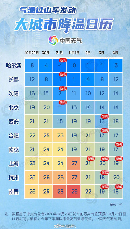 注意防寒!一东一西两股冷空气共同来袭 注意防寒!一东一西两股冷空气共同来袭