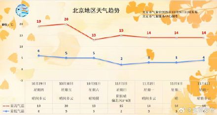 本周末,北京再迎冷空气,最高温直降7℃!注意防风保暖 本周末,北京再迎冷空气,最高温直降7℃!注意防风保暖