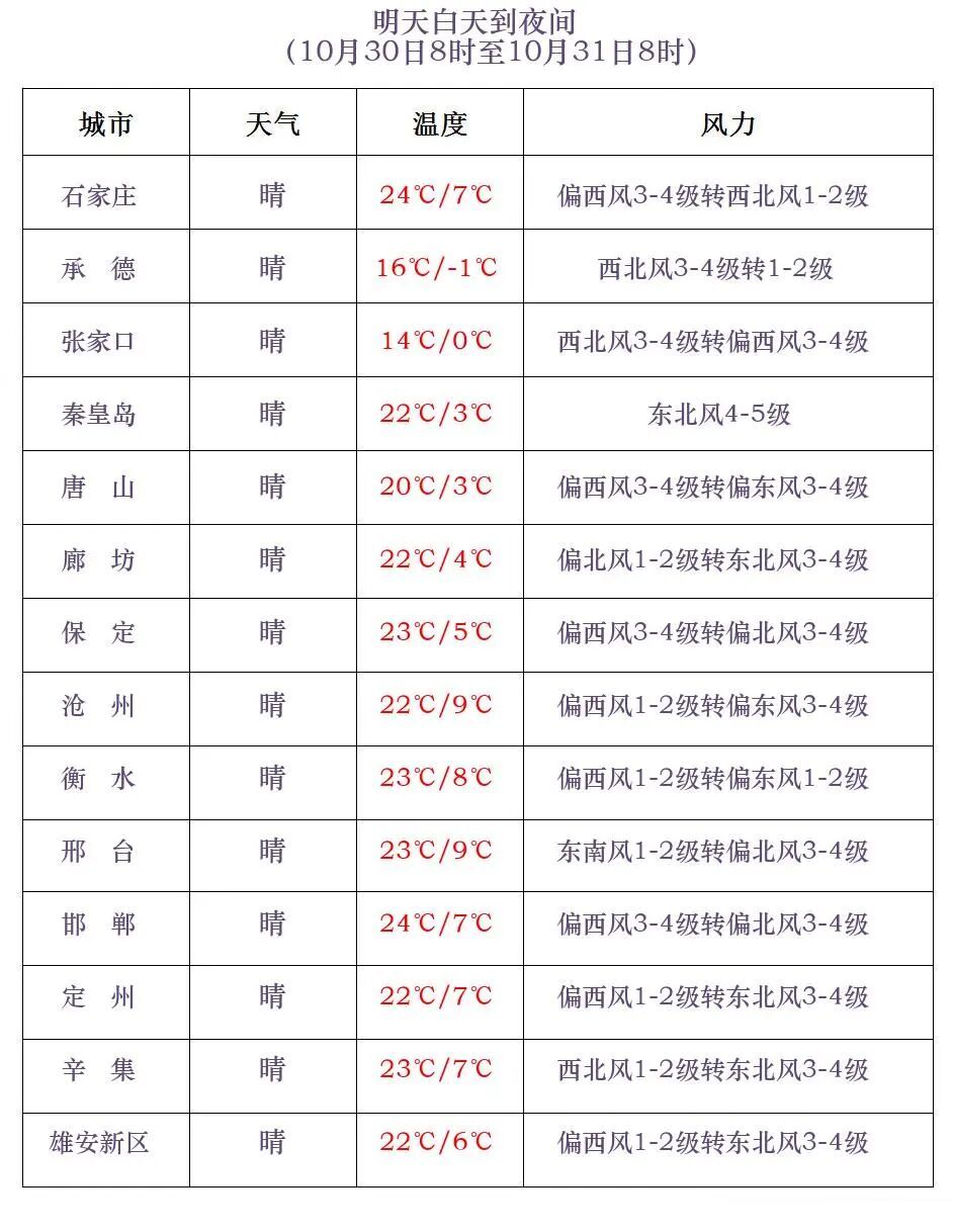 小雨+9级大风！短暂回暖后，降水、降温又要到河北……