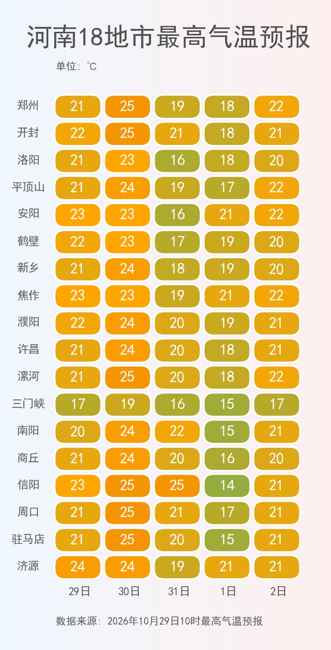 降温6-8℃!本周末河南局部大雨→ 降温6-8℃!本周末河南局部大雨→