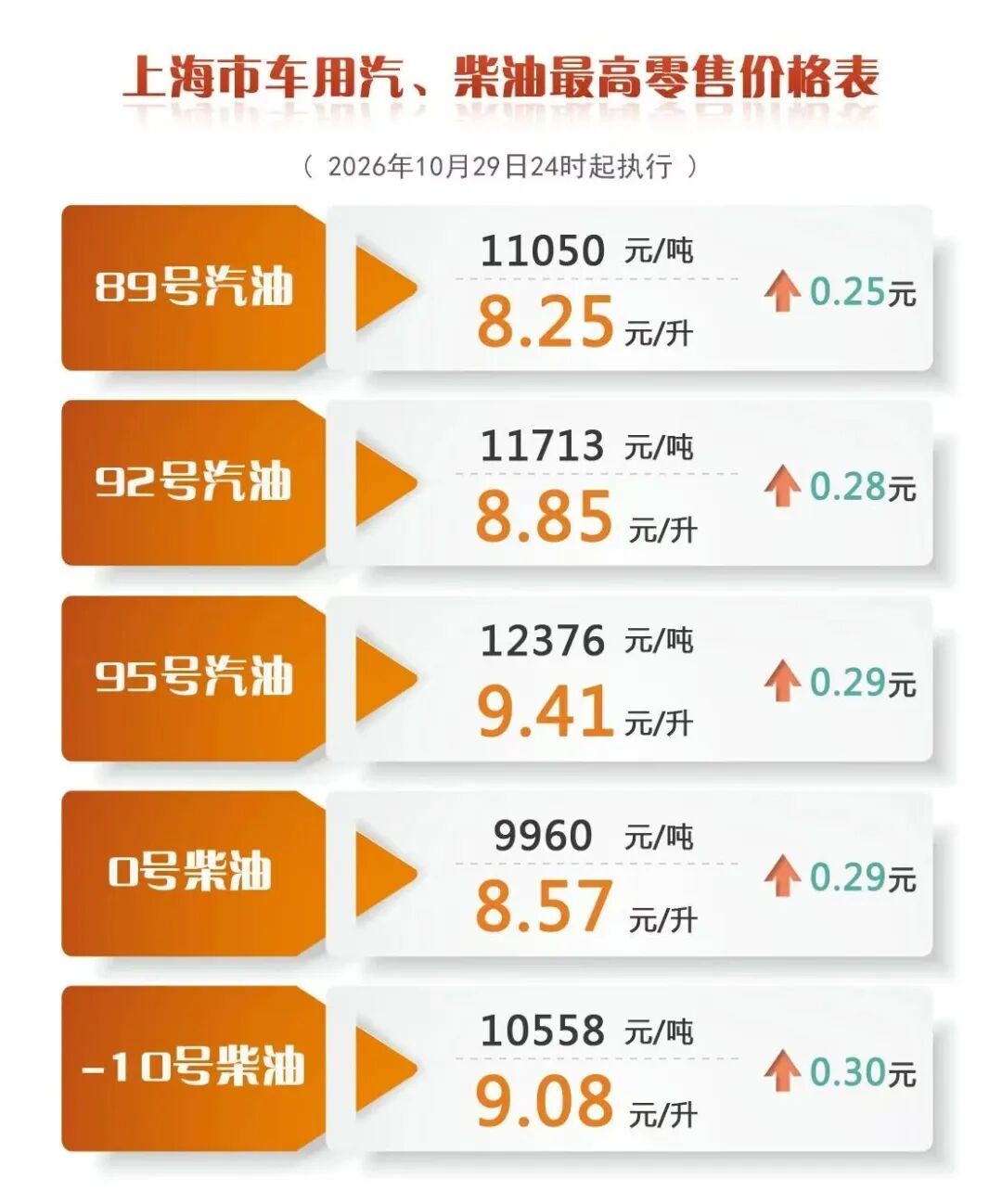 下班去加油！上海成品油价明起上调：调整后92号汽油8.85元/升，95号汽油9.41元/升